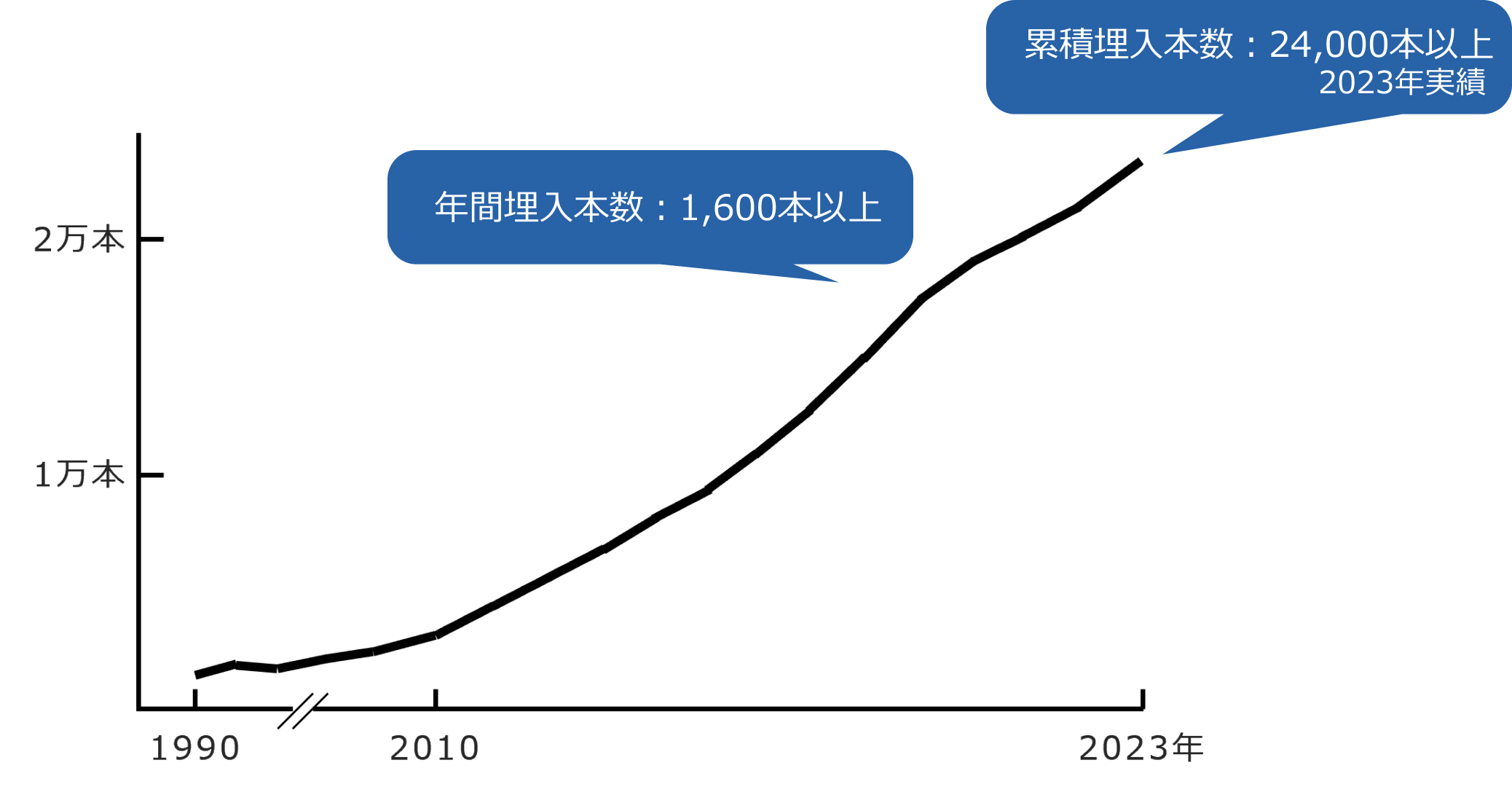 年間埋入本数グラフ